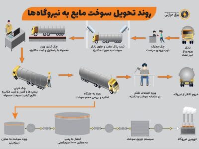 سوخت ورودی به نیروگاه‌ها امکان قاچاق شدن ندارد