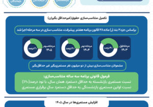 توضیحاتی در خصوص افزایش مستمری و اجرای آخرین مرحله متناسب‌سازی حقوق بازنشستگان و مستمری‌بگیران تأمین اجتماعی در سال ۱۴۰۵