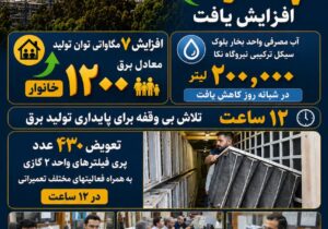 توان تولید بلوک سیکل ترکیبی نیروگاه شهید سلیمی نکا ۷ مگاوات معادل نیاز مصرف ۱۲۰۰ خانوار افزایش یافت