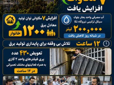توان تولید بلوک سیکل ترکیبی نیروگاه شهید سلیمی نکا ۷ مگاوات معادل نیاز مصرف ۱۲۰۰ خانوار افزایش یافت