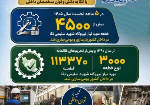 در ۵ ماه ابتدای امسال ۴۵۰۰ قطعه مورد نیاز نیروگاه شهید سلیمی نکا در داخل کشور بازسازی و بومی سازی شد