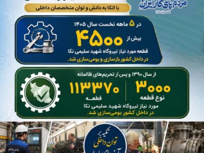 در ۵ ماه ابتدای امسال ۴۵۰۰ قطعه مورد نیاز نیروگاه شهید سلیمی نکا در داخل کشور بازسازی و بومی سازی شد